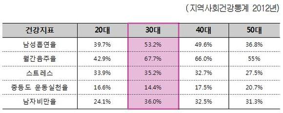 2012년 지역사회건강통계
