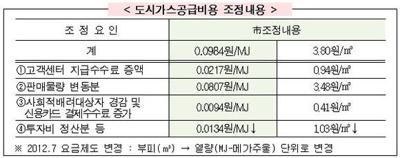 도시가스공급비용 조정내용