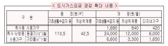 도시가스요금 경감 확대 내용