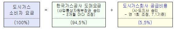 도시가스 소비자 요금 산정 방법