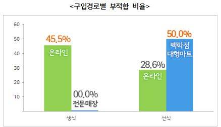 생식·선식 구입경로별 부적합 비율