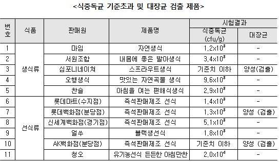 식중독균 기준초과 및 대장균 검출 제품