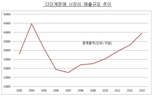 다단계판매 시장의 매출규모 추이