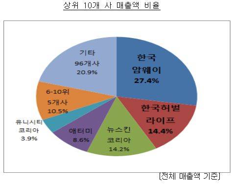 상위 10개 사 매출액 비율