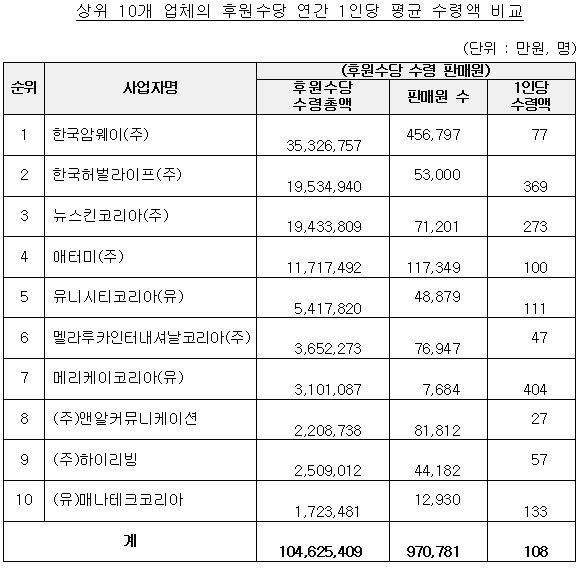 상위 10개 다단계 업체 연간 1인당 평균 수령액 비교