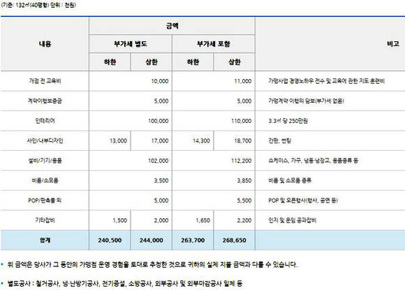 카페베네 가맹점 개설비용