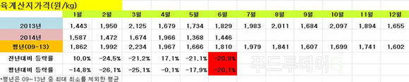 지난 6월 기준 육계산지가격