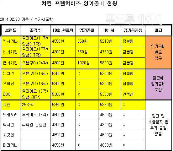 치킨프렌차이즈 원료육가격 및 임가공비 현황