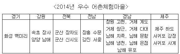 해수부 지정 2014년 우수 어촌체험 마을