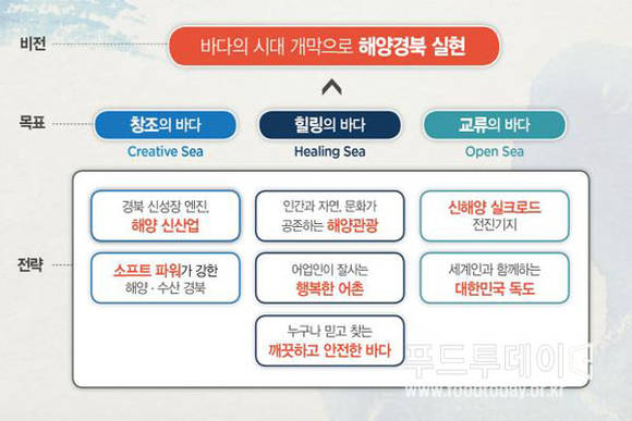 경북 해양수산 7대 전략