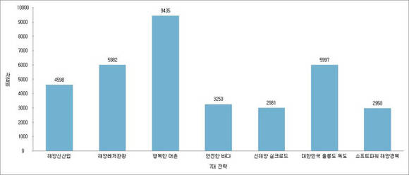 경북 해양수산 7대 전략 사업비 예상 도표