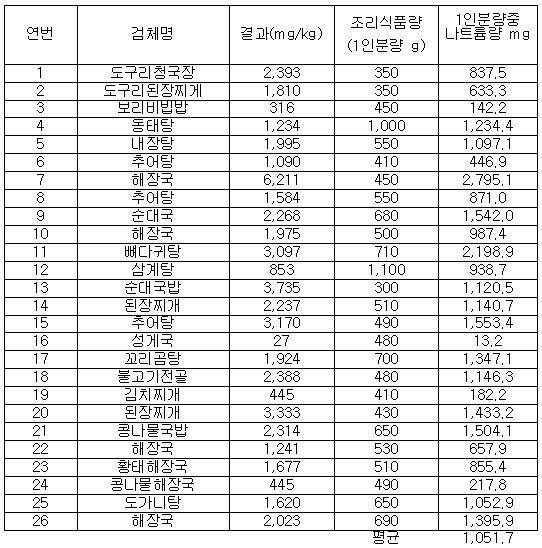 2014년 제주시내 음식점 조리식품 중 나트륨 함량 조사결과