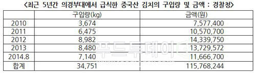 최근 5년간 경찰대 급식에 사용된 중국산 김치의 구입량 및 금액