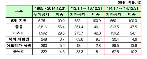 2013 / 2014년 지역별 수주액 및 누적액