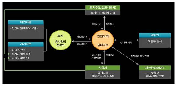 인천도화 임대주택 리츠 사업구조