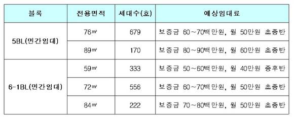 예상임대료