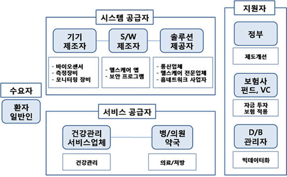 스마트헬스산업 생태계 구성도