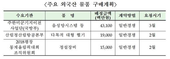 주요 외국산 물품 구매계획
