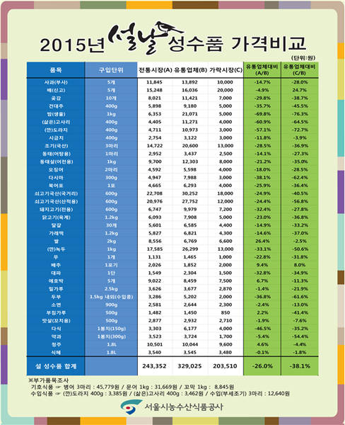 2015년 설 명절 성수품 차례비용