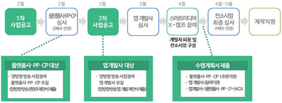 양방향 프로그램 제작 지원 사업 추진 일정