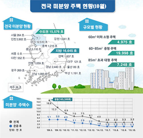 국토교통부 자료제공