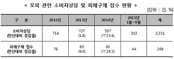 한국소비자원 자료제공