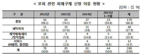 한국소비자원 자료제공