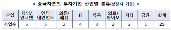 중소기업청 자료제공