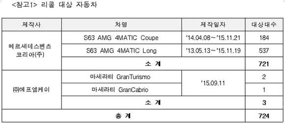 국토교통부 자료제공