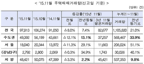 국토교통부 자료제공
