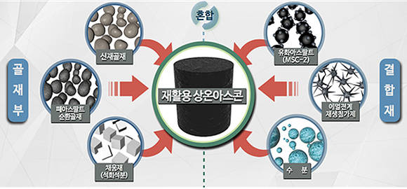 재료 구성 (국토부 사진제공)