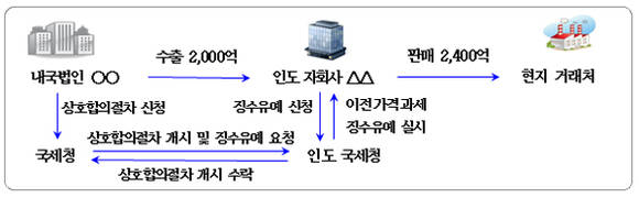 인도 국세청의 이전가격과세 관련 상호합의 개시 (자료제공 국세청)