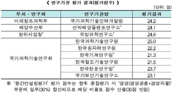 미래창조과학부 자료제공
