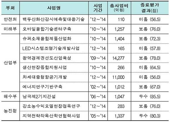 미래창조과학부 자료제공