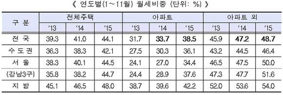 국토교통부 자료제공