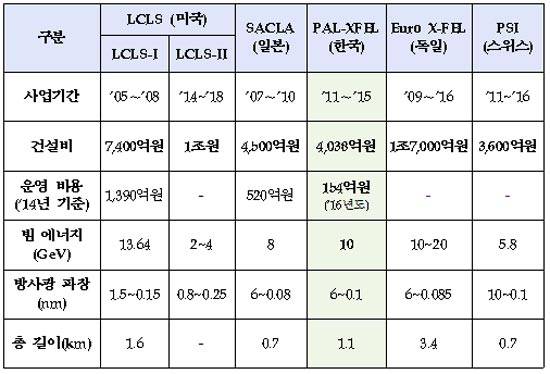 전 세계 4세대 방사광가속기 추진 현황 (자료제공 미래창조과학부)