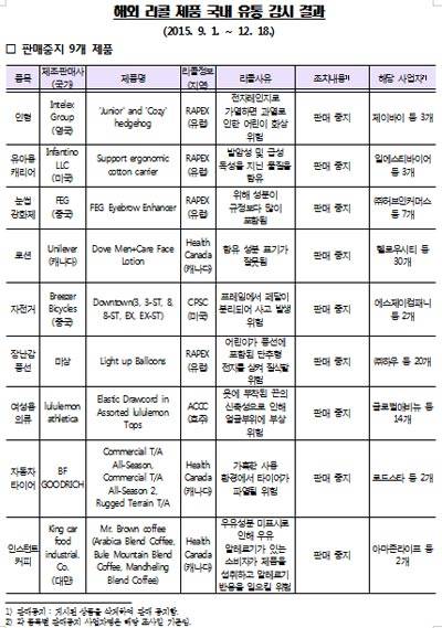 한국소비자원 제공