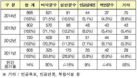 유형별 공공 물놀이형 수경시설 설치 현황 (출처 : 환경부)