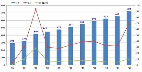 최근 10년간 항공기 등록 추이
