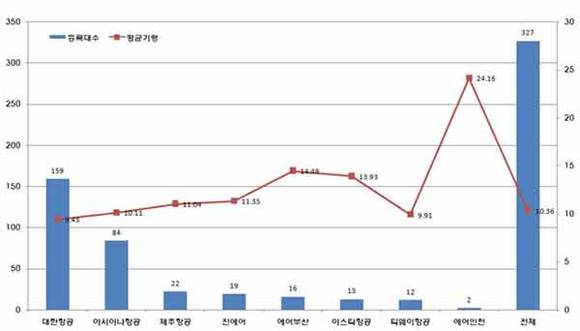 항공사별 평균기령