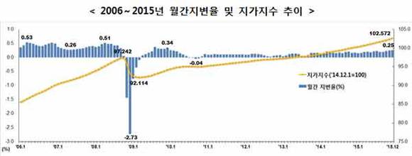 국토교통부 제공