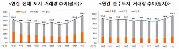 국토교통부 제공