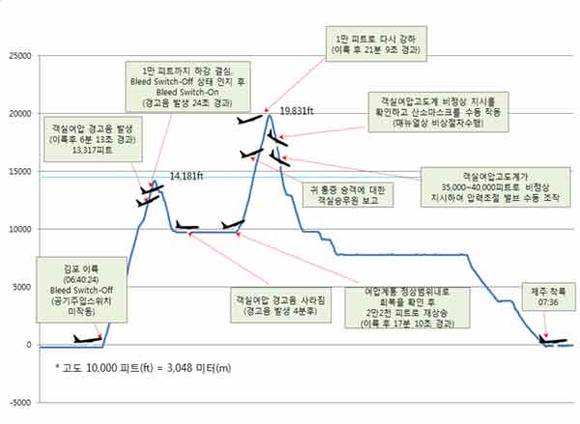 제주항공 7C101편 비행경로 (국토교통부 제공)