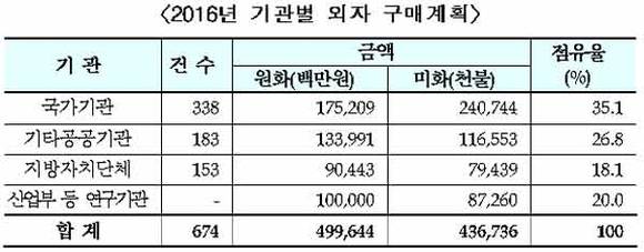 출처 : 조달청