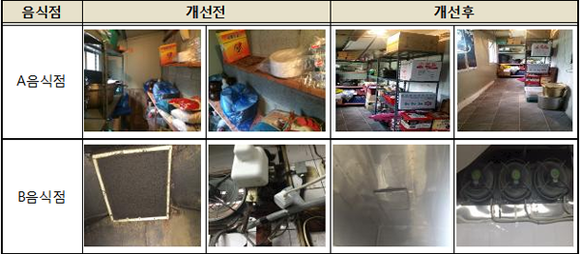 위생점검 후 음식점 개선사항