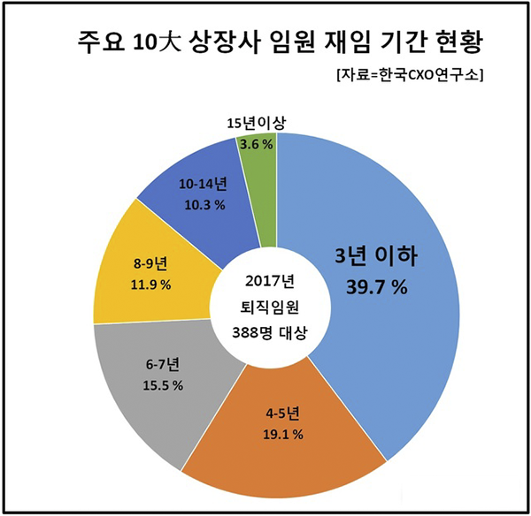 출처 : 한국CXO연구소