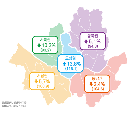 2019년 07월 권역별 소비경기지수 및 전년 동월 대비