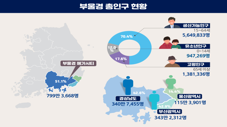 부 울 경 인구현황도표