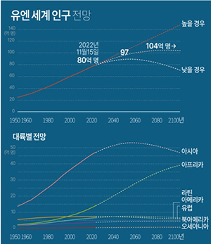유엔 세계 인구 전망.