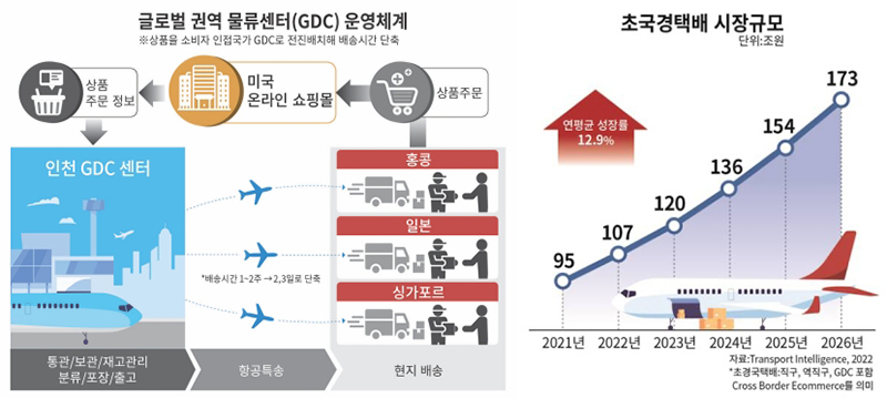 초국경택배 시장규모.<br>
